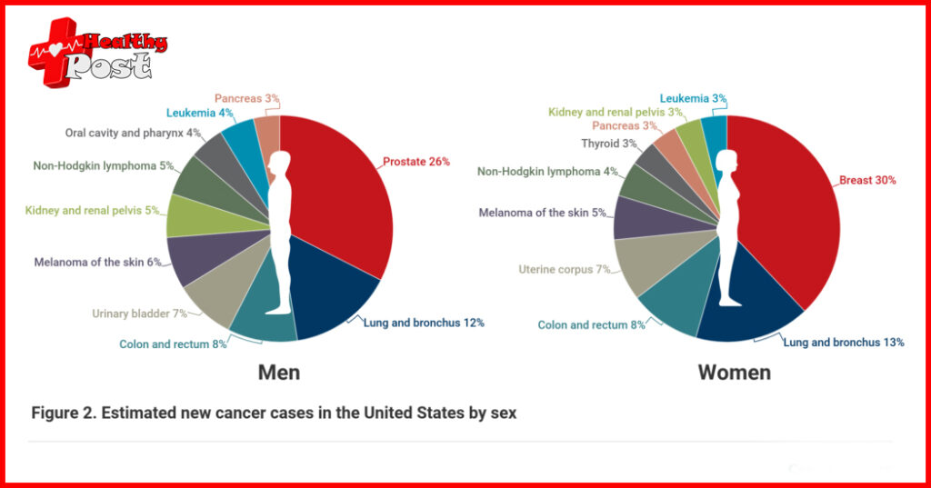 Mortality rate in Cancer
