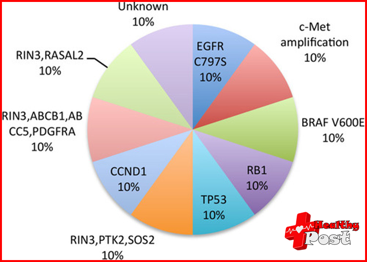 Osimertinib resistance