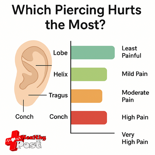 ear piercing pain chart