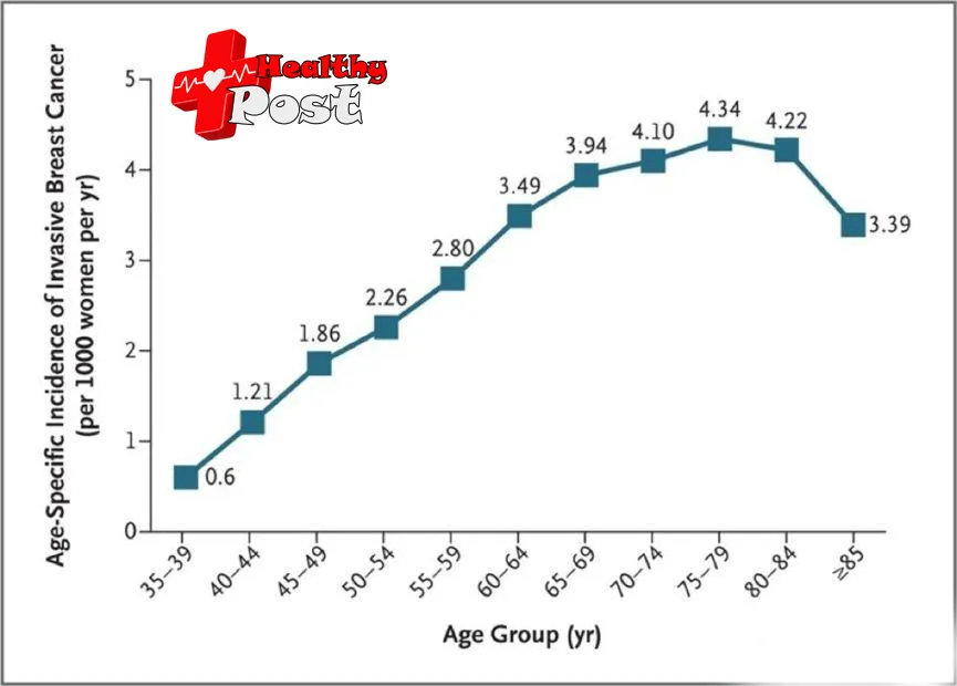 age group chart of cancer risk for bigger breasts women